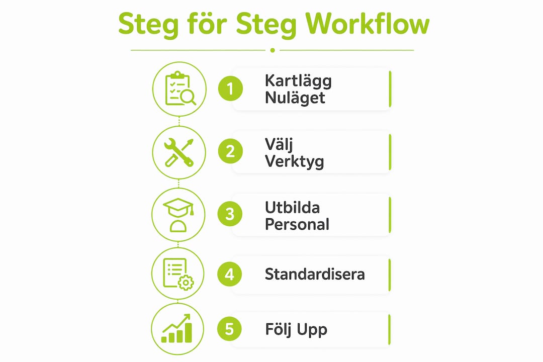 Illustration som visar steg-för-steg hur du implementerar ett arbetsmiljöflöde