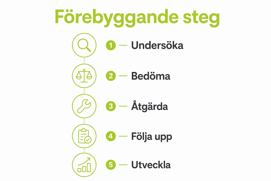 Grafisk översikt över hur du steg för steg kan arbeta förebyggande med arbetsmiljön