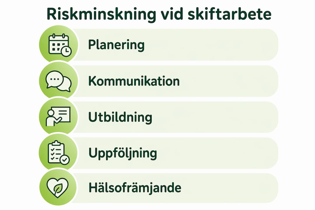 Grafisk översikt över strategier för att minska risker vid skiftarbete.