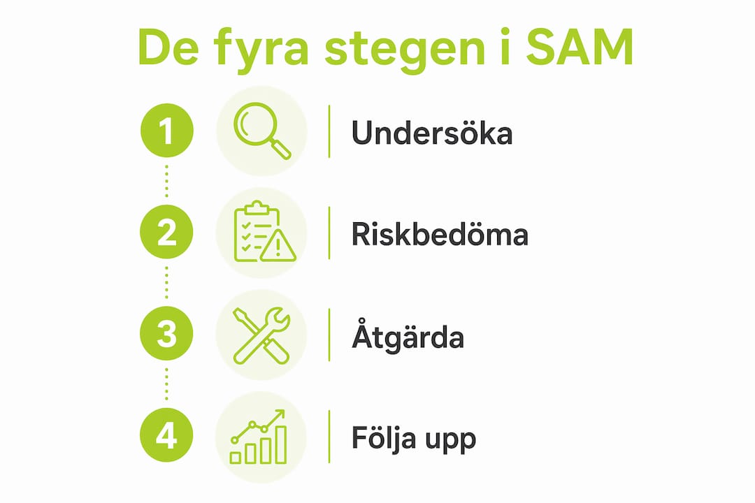 Illustration som tydligt visar SAM:s fyra steg i ett vertikalt flöde