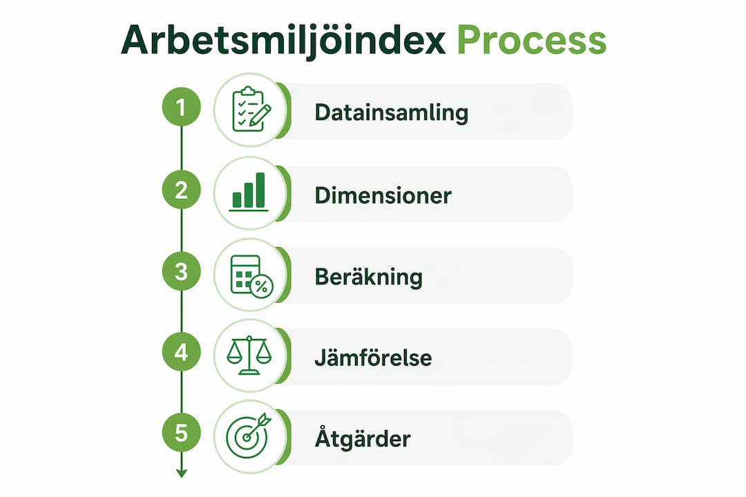 Så här går det till – steg för steg i vår mätning av arbetsmiljöindex