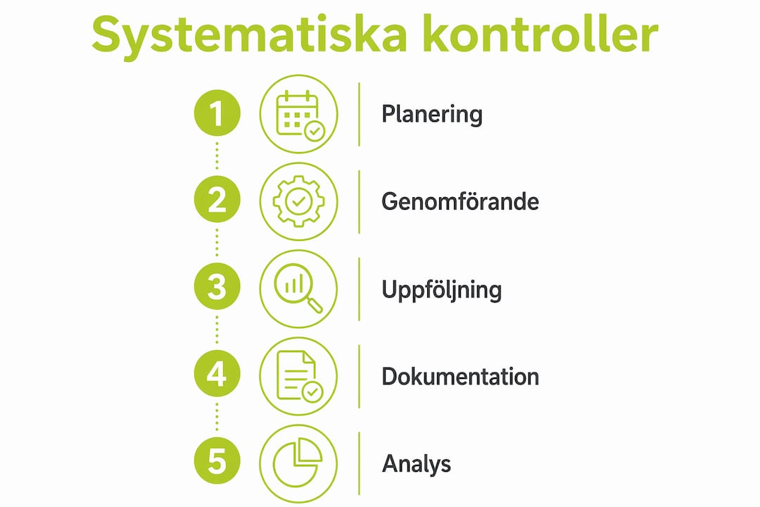 Illustration som visar steg-för-steg hur du genomför systematiska kontroller
