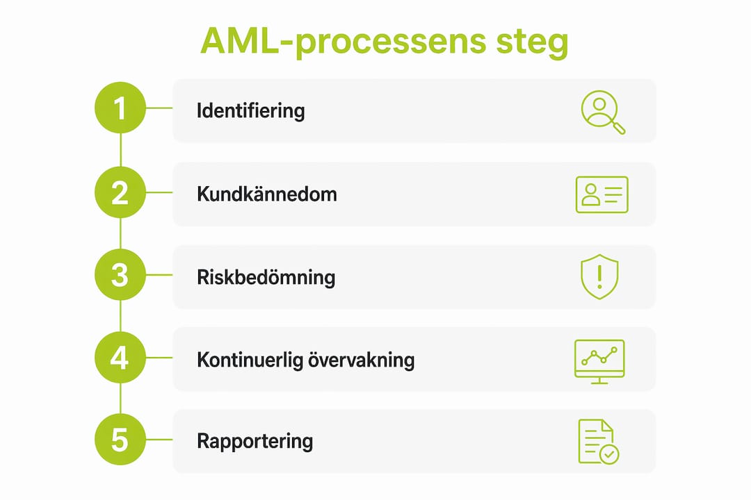 En överskådlig infografik som tydligt illustrerar de olika stegen i AML-arbetet inom företag.