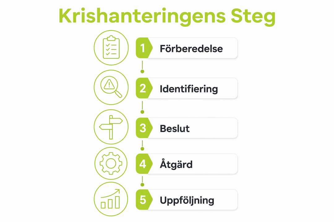 Grafisk översikt över stegen i en effektiv krishanteringsprocess