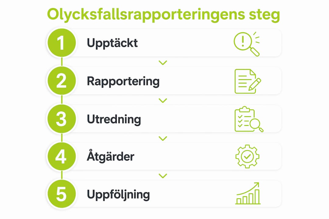 Illustration som visar hur du går tillväga vid rapportering av en olycka