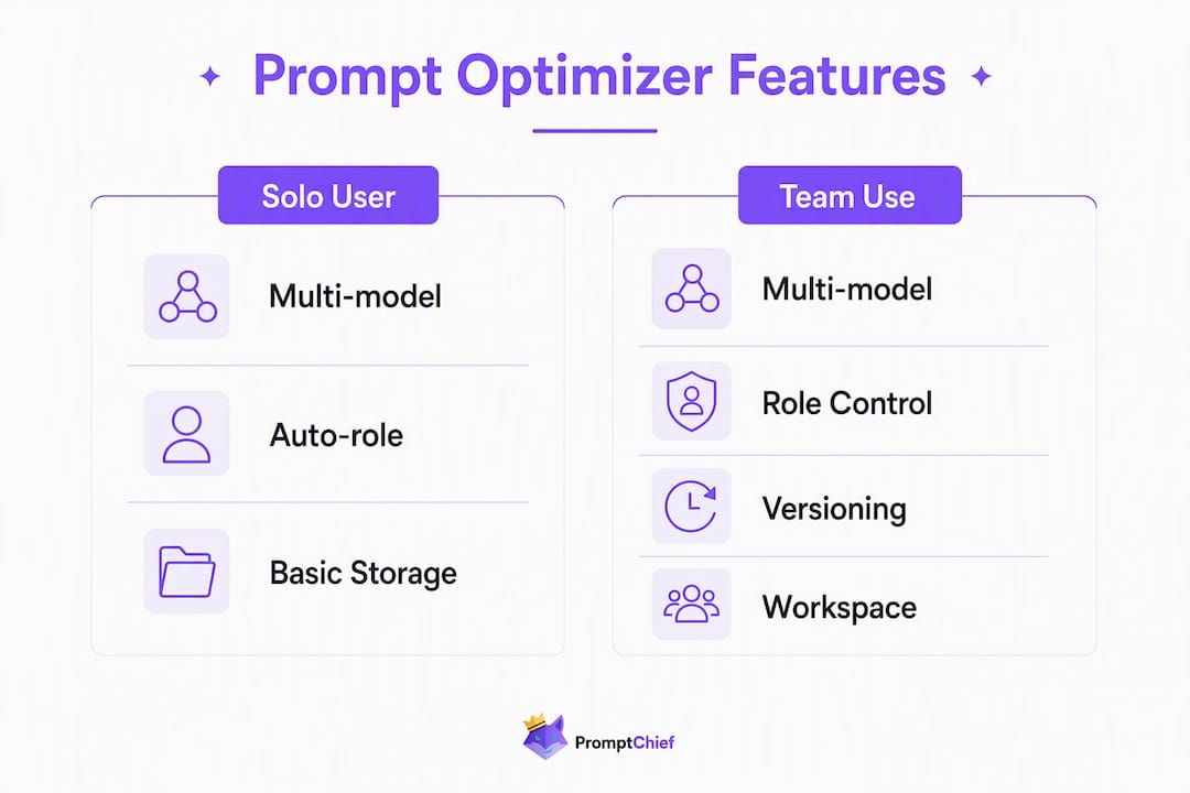 Infographic comparing solo vs team prompt optimizer features