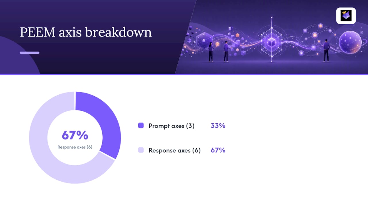 How does the PEEM rubric give you structured prompt scores? — overview diagram