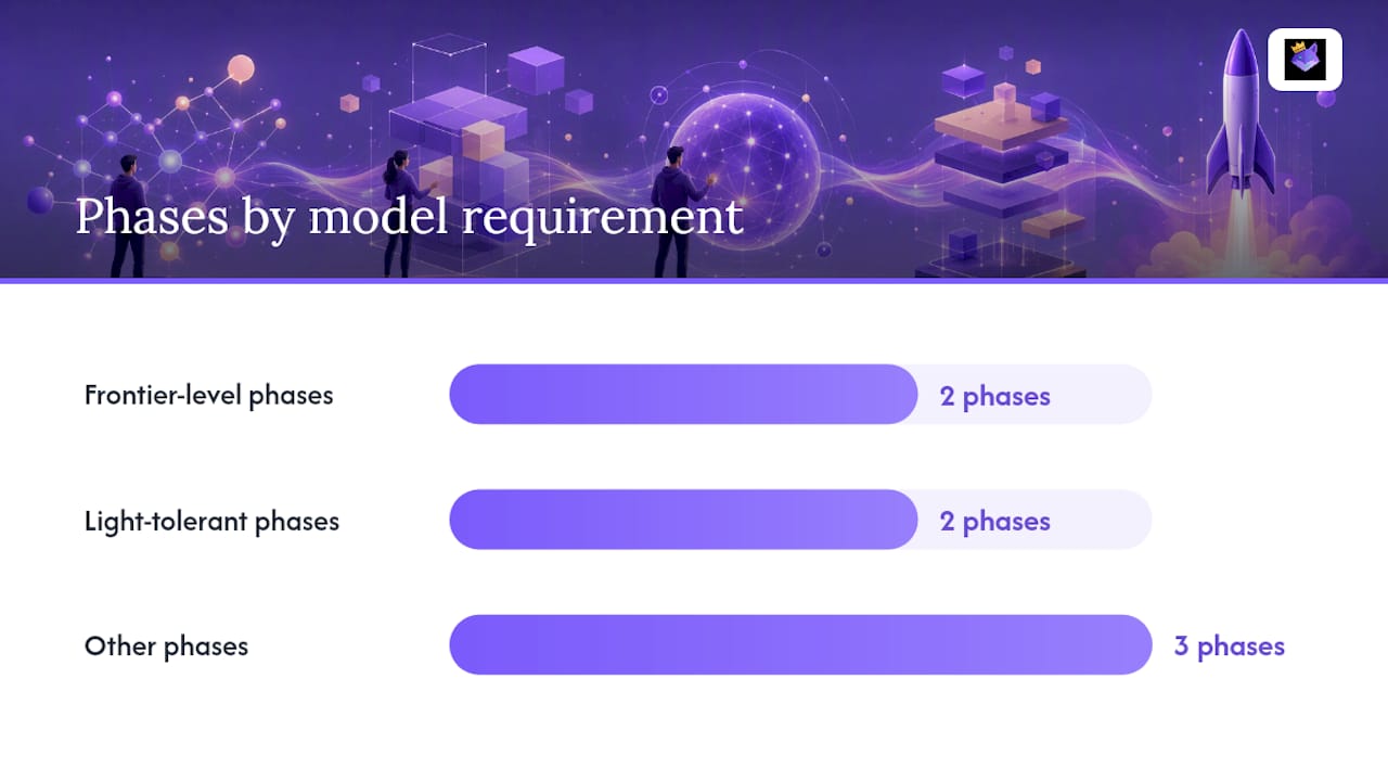 The Seven-Phase Lifecycle Behind Reliable Prompt Workflows — overview diagram