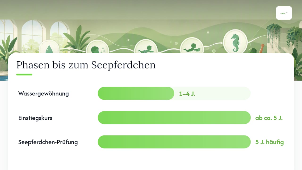 Altersgerechte Entwicklungsstufen für die Vorbereitung aufs Schwimmen