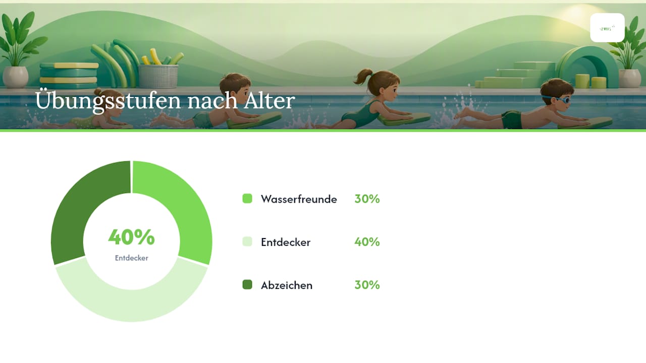 Diagramm der Schwimmbrett-Übungen nach Lernstufen