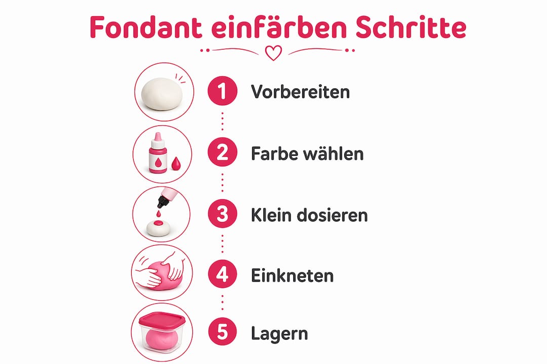 Schritt-für-Schritt-Anleitung: So färbst du Fondant richtig ein – übersichtlich als Infografik dargestellt.