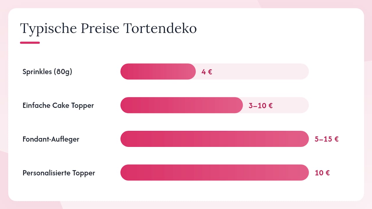Übersicht: Kosten und Lieferzeiten für Deko-Artikel zur Gender Reveal Party