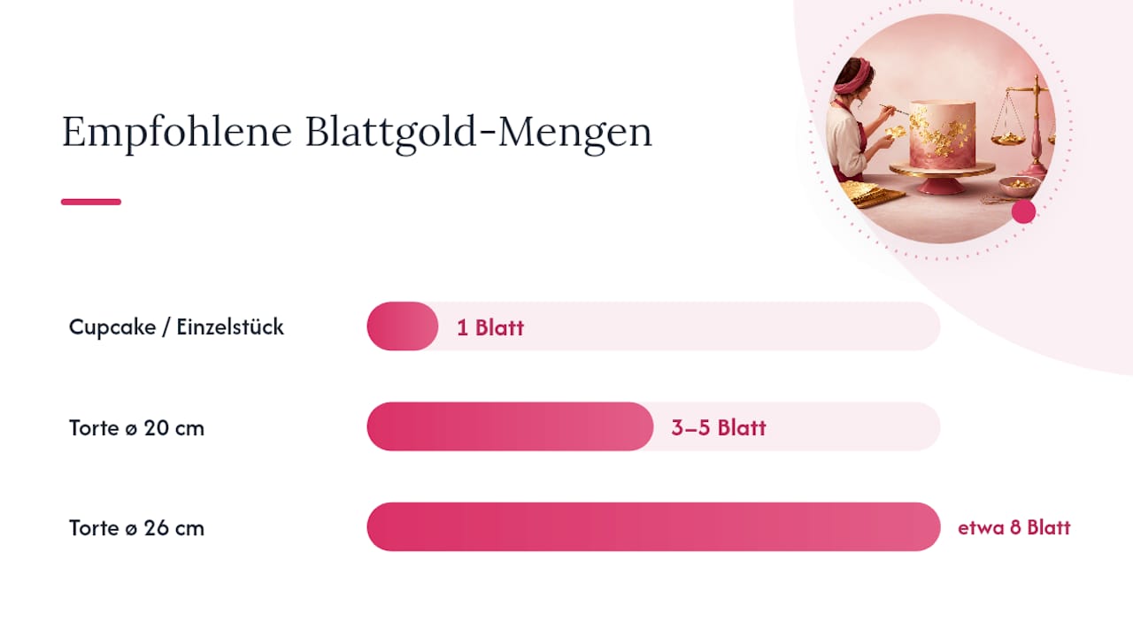 Empfohlene Mengen an essbarem Blattgold für verschiedene Tortengrößen