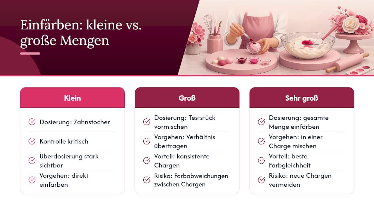 Diagramm zum Vergleich der Techniken für kleine und große Mengen Zuckerpaste-Färbung