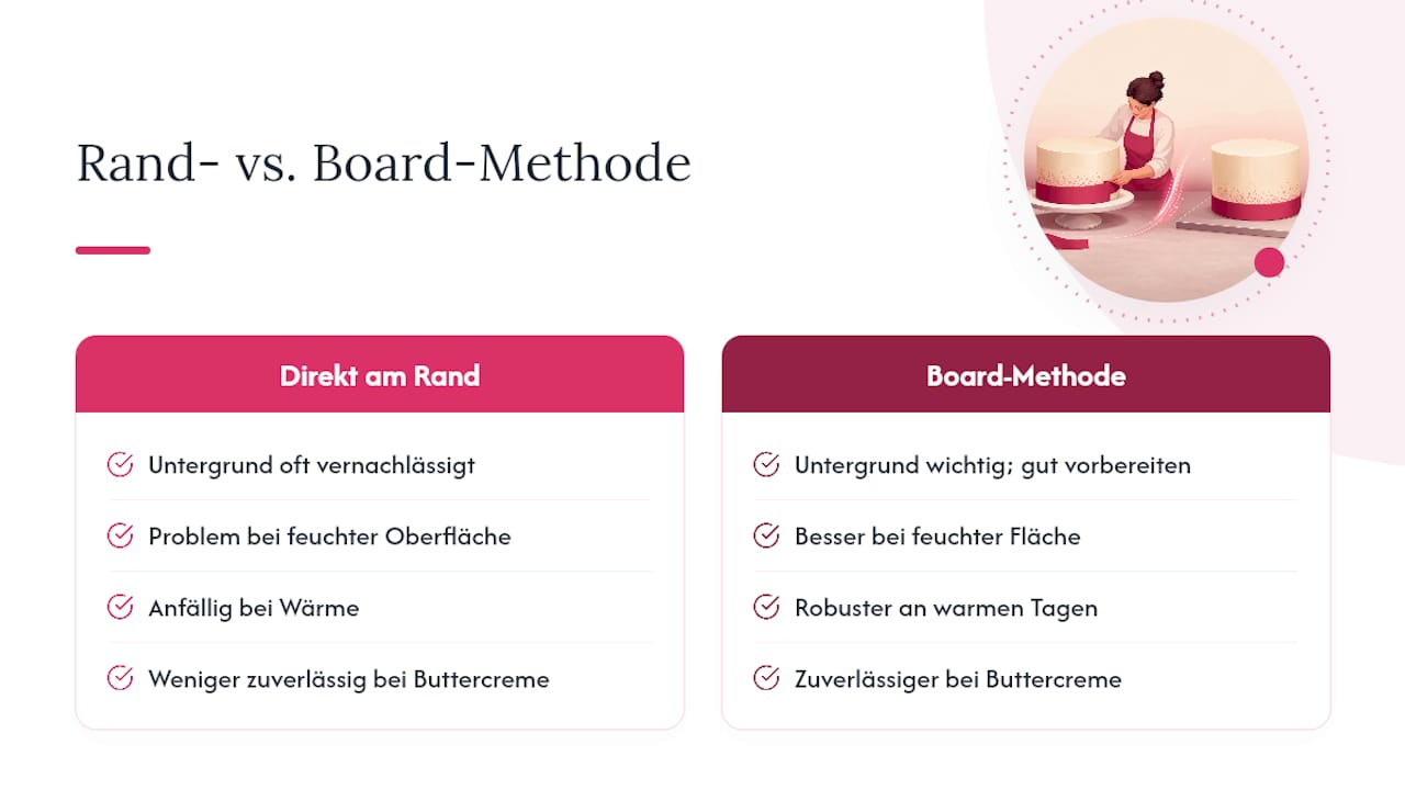 Vergleich zwischen der Methode am Tortenrand und der auf der Tortenplatte