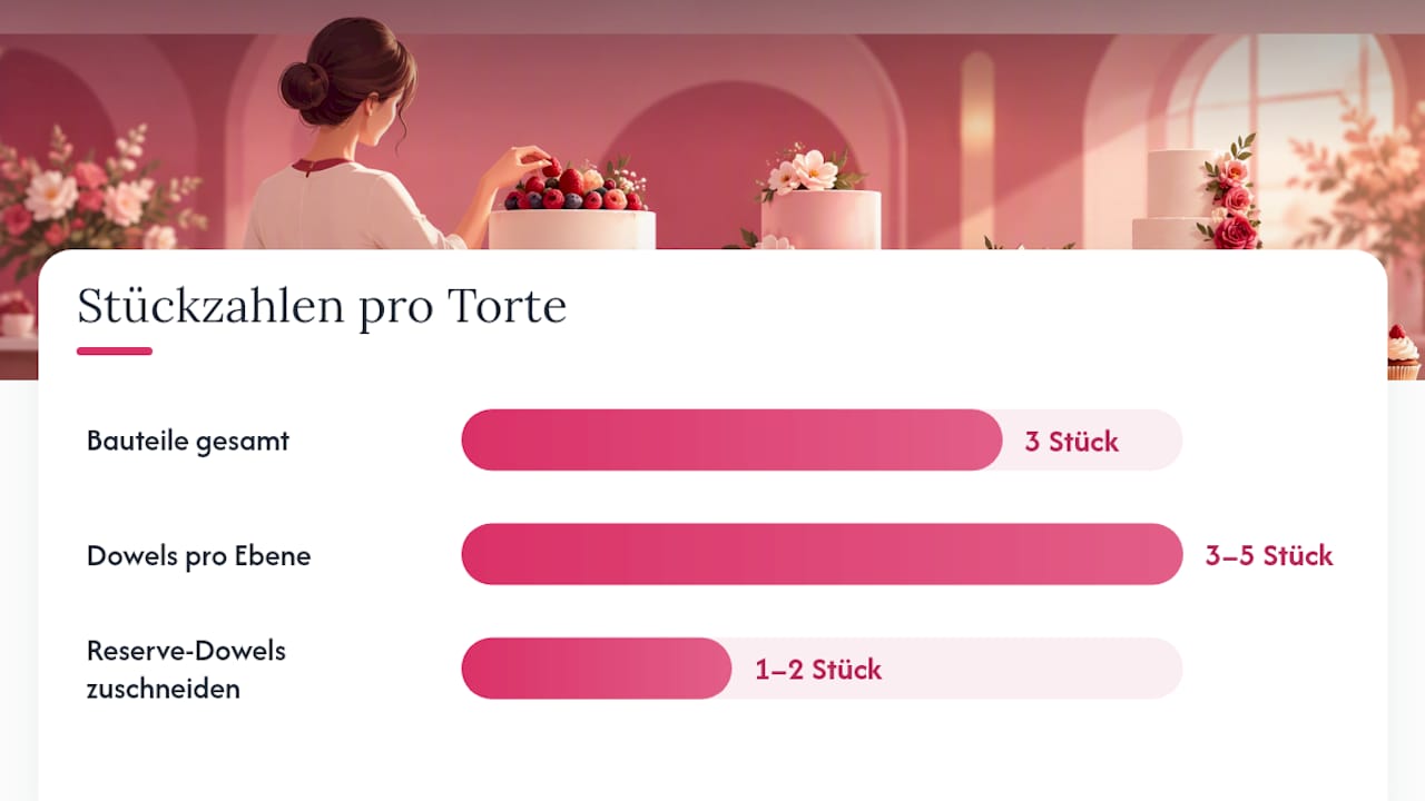 So stapeln Sie mehrstöckige Torten richtig — overview diagram