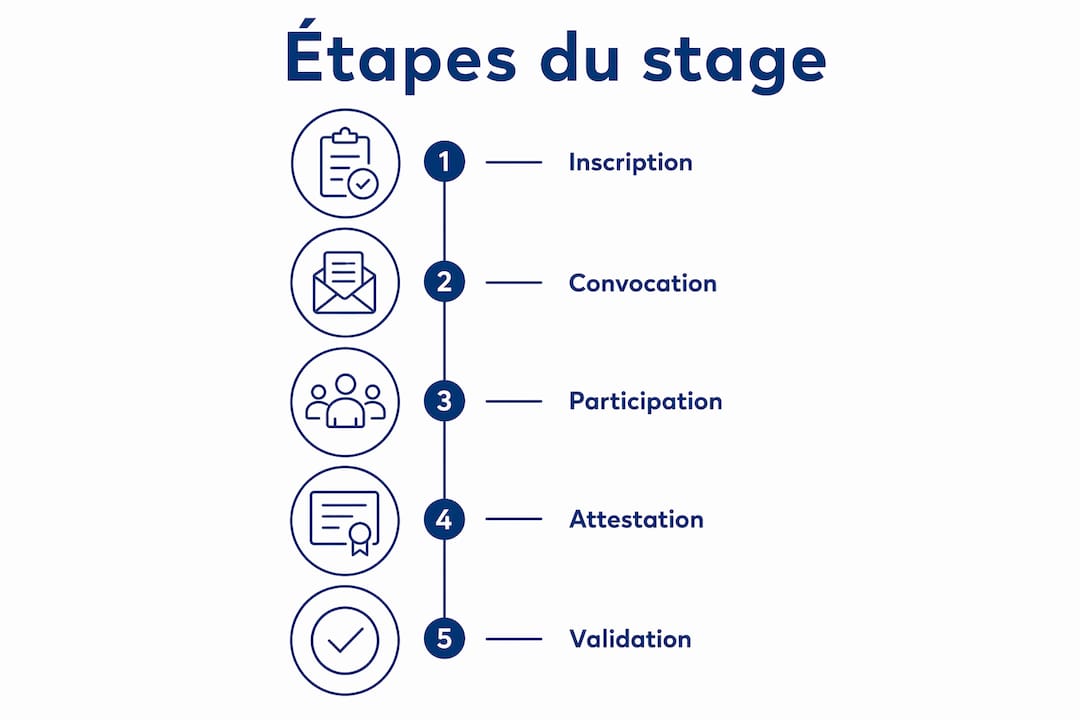 Schéma des différentes étapes pour récupérer ses points de permis
