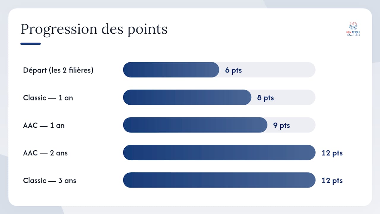 Évolution du nombre de points sur le permis probatoire