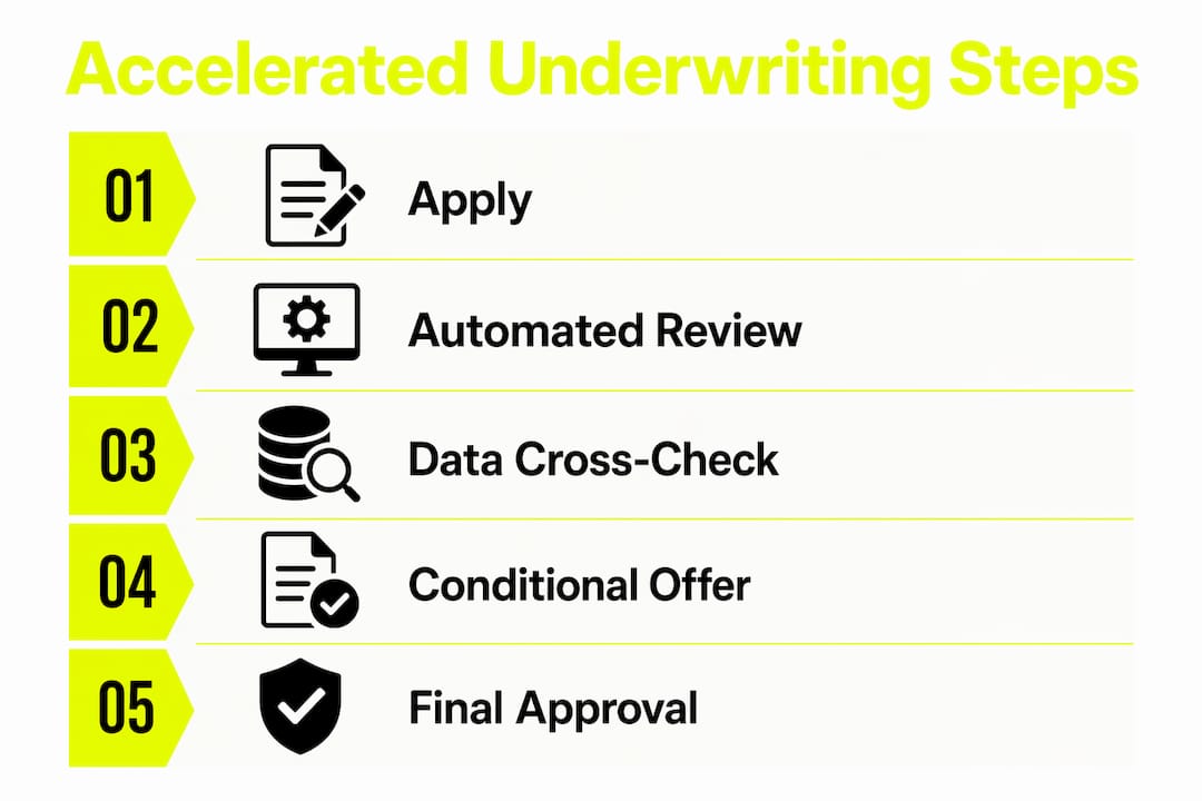 Infographic depicting accelerated underwriting steps