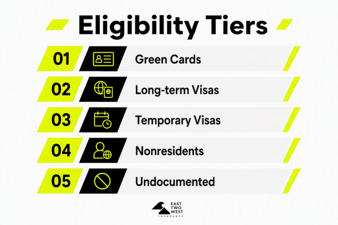 Infographic illustrating life insurance eligibility tiers for non-citizens