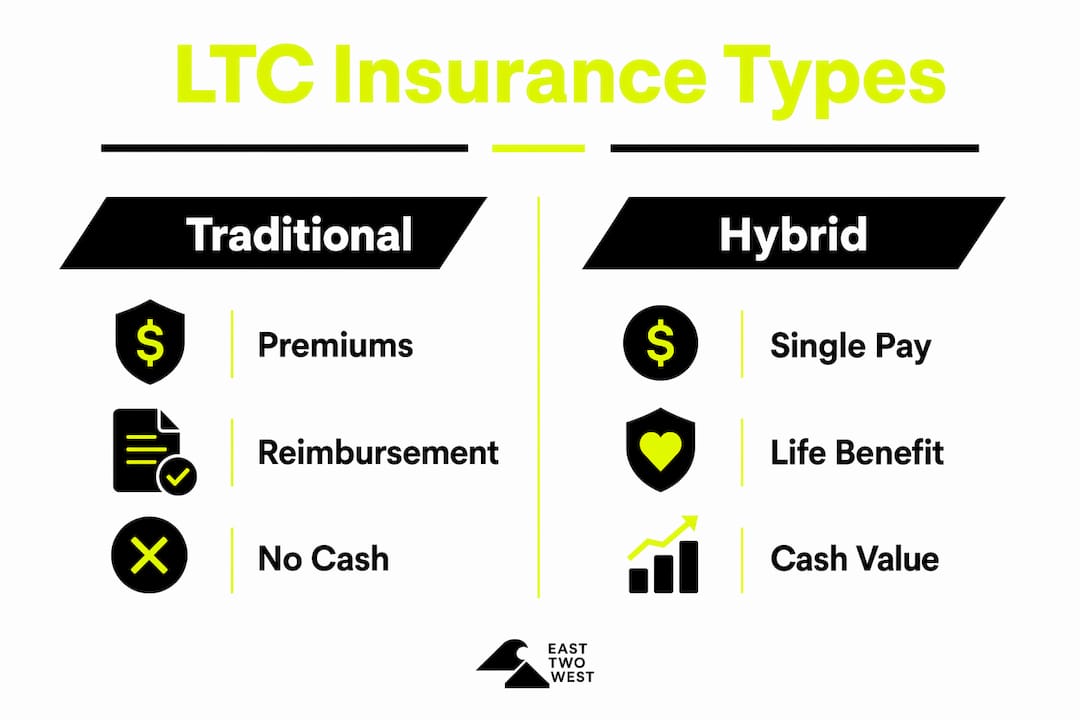 Infographic comparing traditional and hybrid LTC insurance options