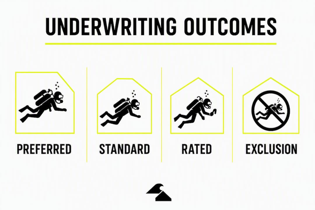Infographic showing scuba diving underwriting outcome tiers