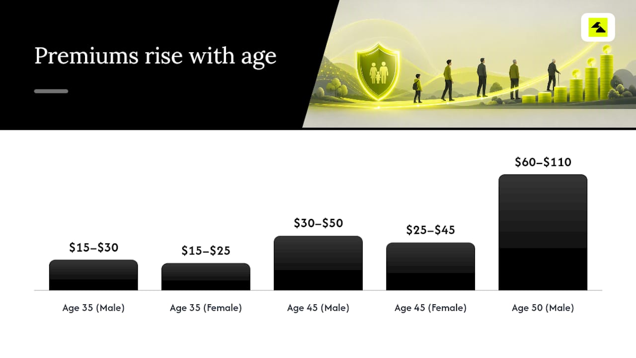 Bar chart of premiums by age and gender