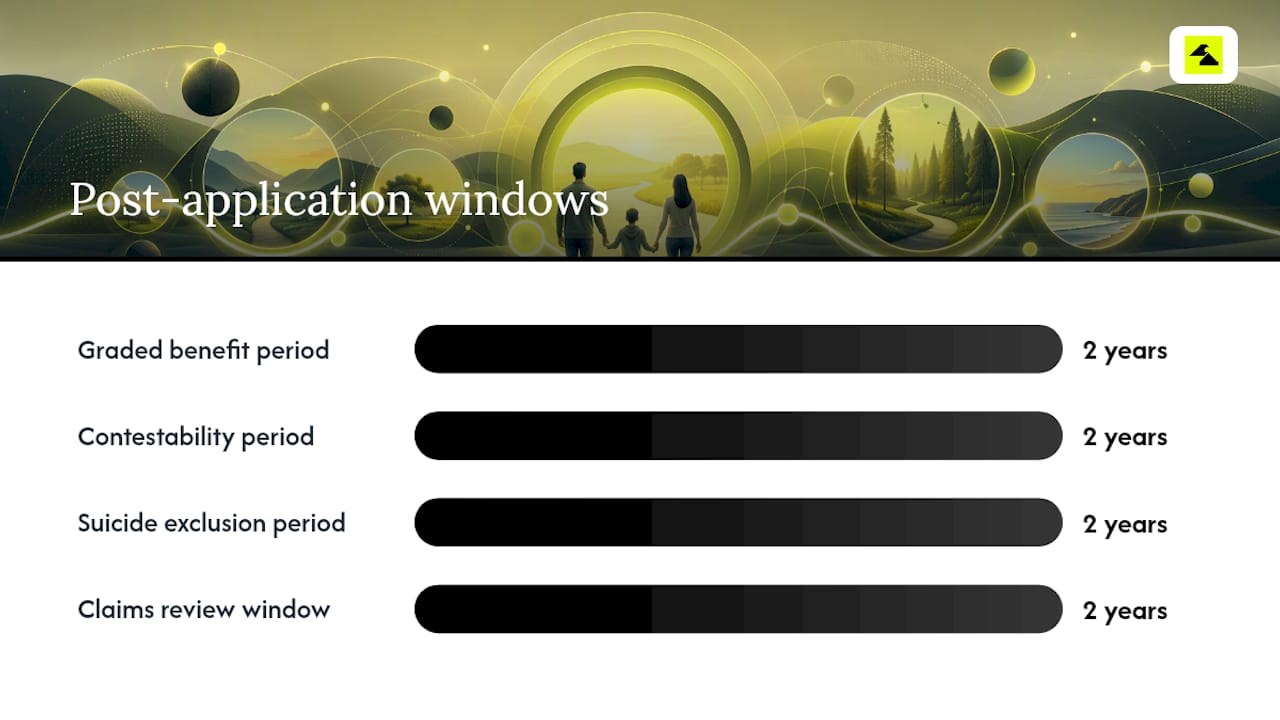 What to expect after you apply: waiting periods, contestability, and claims — overview diagram
