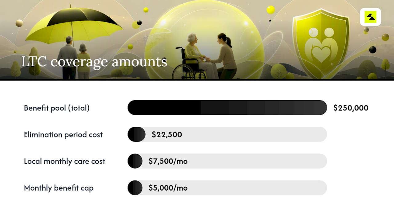 How to estimate whether an LTC annuity covers enough — worked example — overview diagram