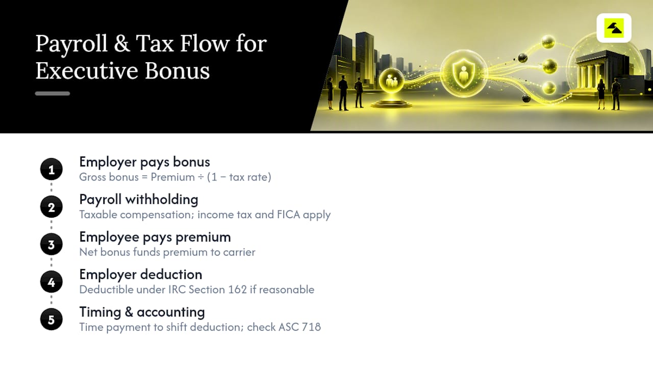 What are the tax and payroll obligations for employers and employees? — overview diagram