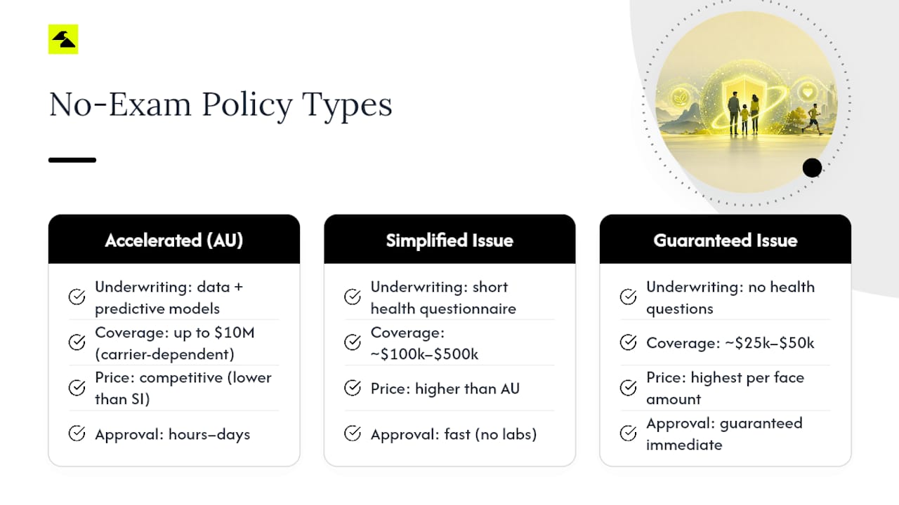 Comparison diagram of no-exam life insurance types