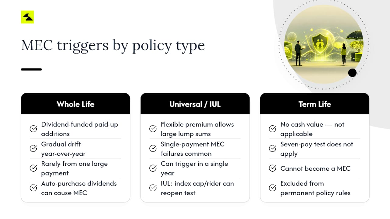 How MEC Rules Differ Across Whole Life, Universal Life, and IUL — overview diagram