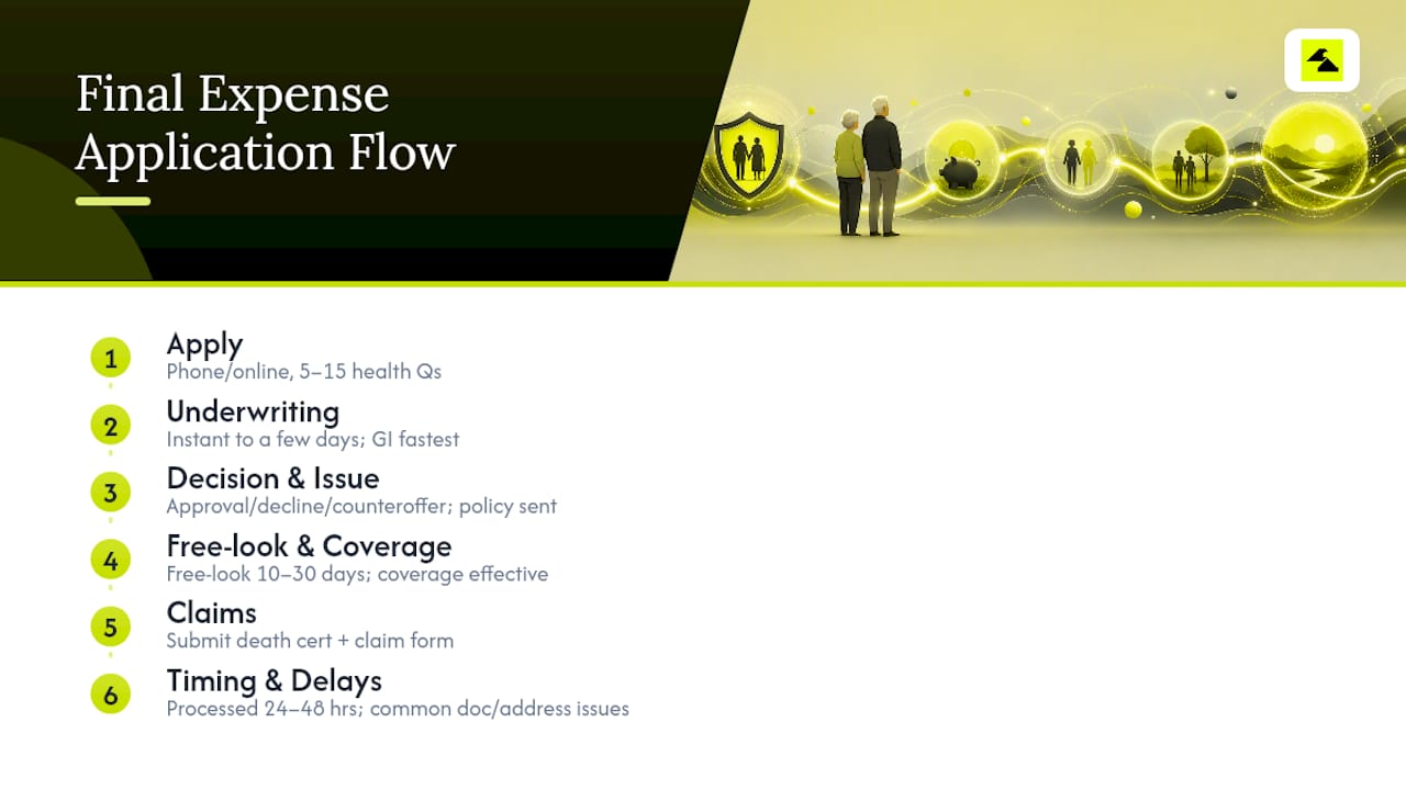 Applying for Final Expense Insurance: What to Expect — overview diagram