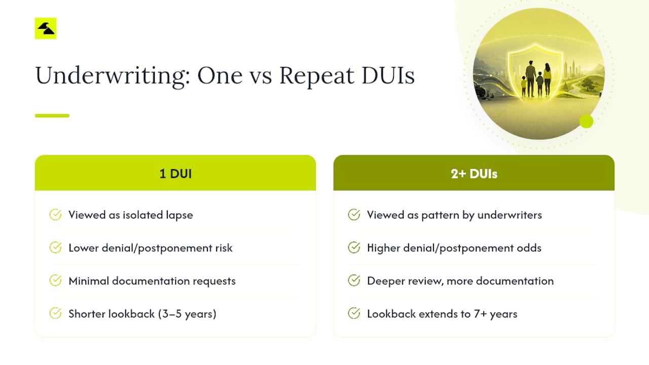 How Do Multiple DUIs Change Your Underwriting Outlook? — overview diagram