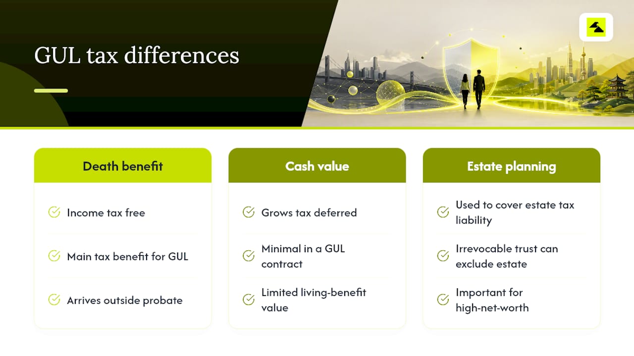 How Is a GUL Death Benefit Taxed? — overview diagram