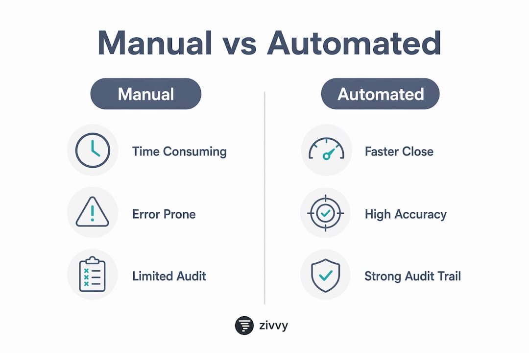 Infographic comparing manual and automated reconciliation