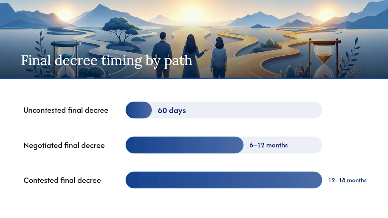 Timeline diagram comparing divorce process paths
