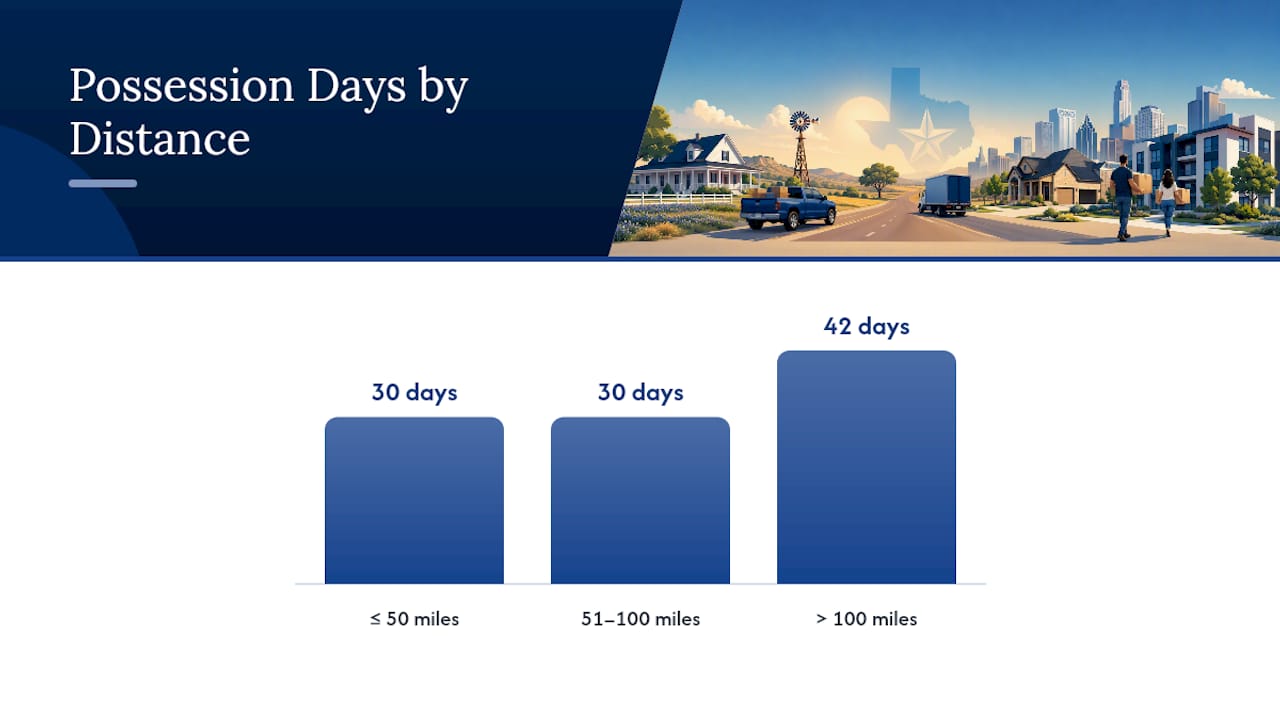 Diagram illustrating Texas summer possession days by parent distance