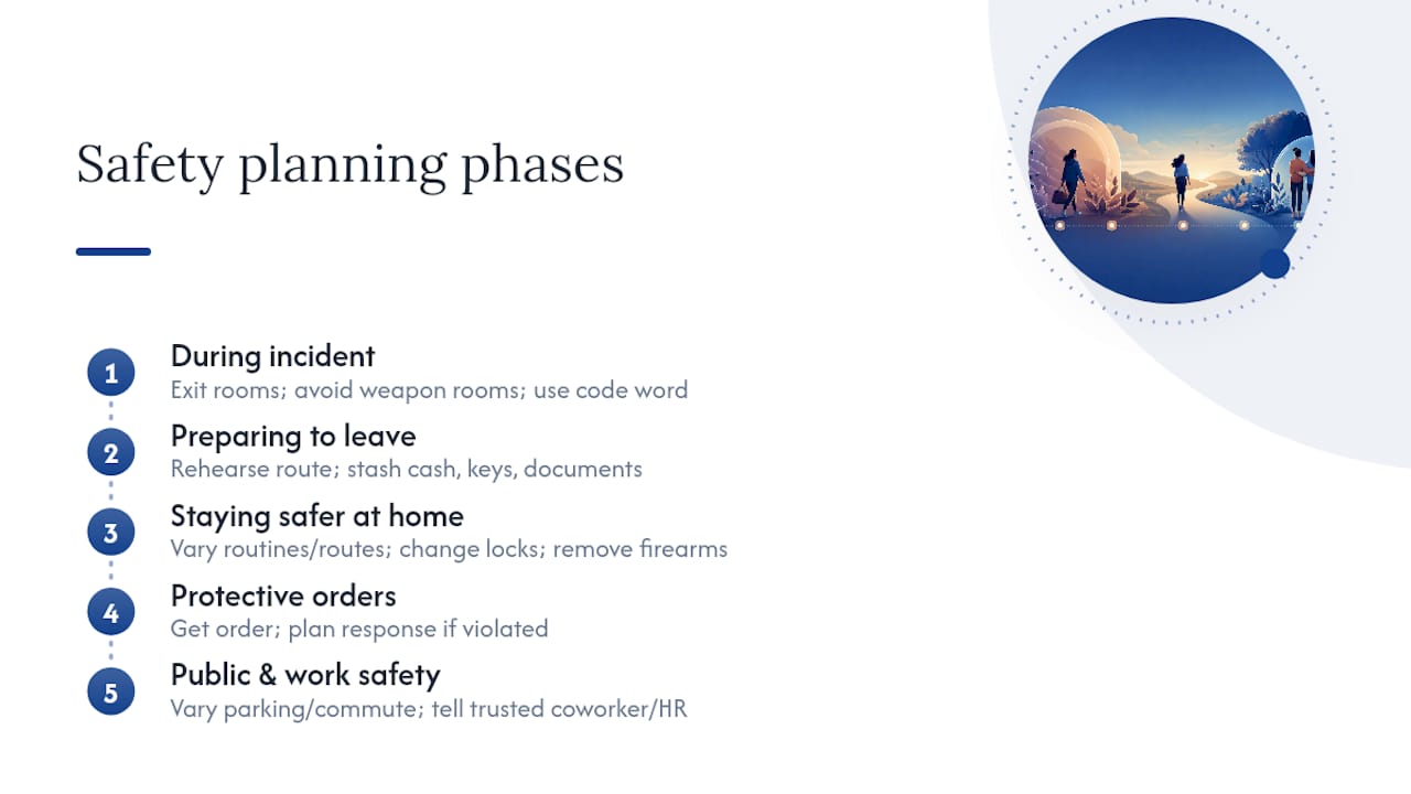 Diagram of safety planning phases with icons