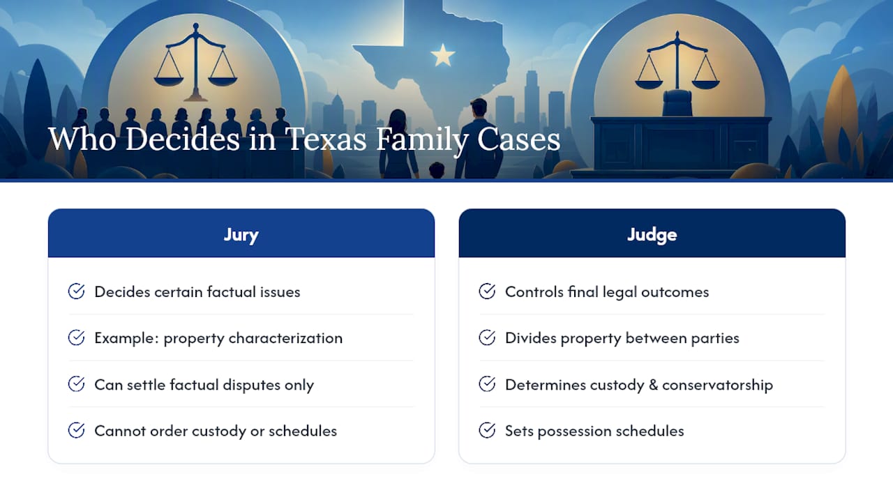 Texas Family Law: Why Juries Have Limited Reach in Divorce and Custody Cases — overview diagram