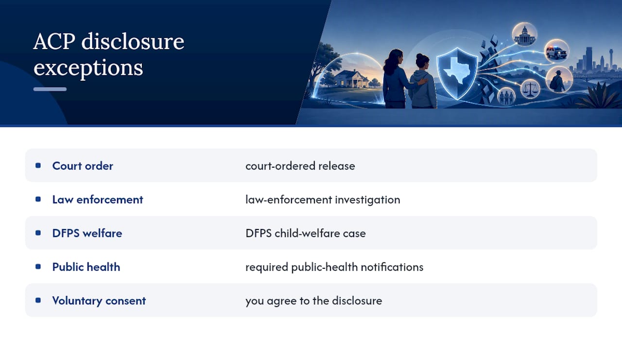 Texas ACP disclosure exceptions diagram