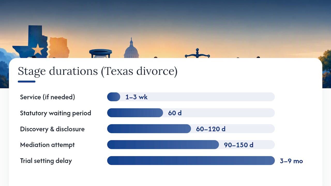 Texas divorce process and waiting period flow