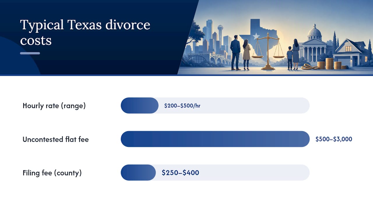 How Much Does a Divorce Attorney Cost in Texas? — overview diagram