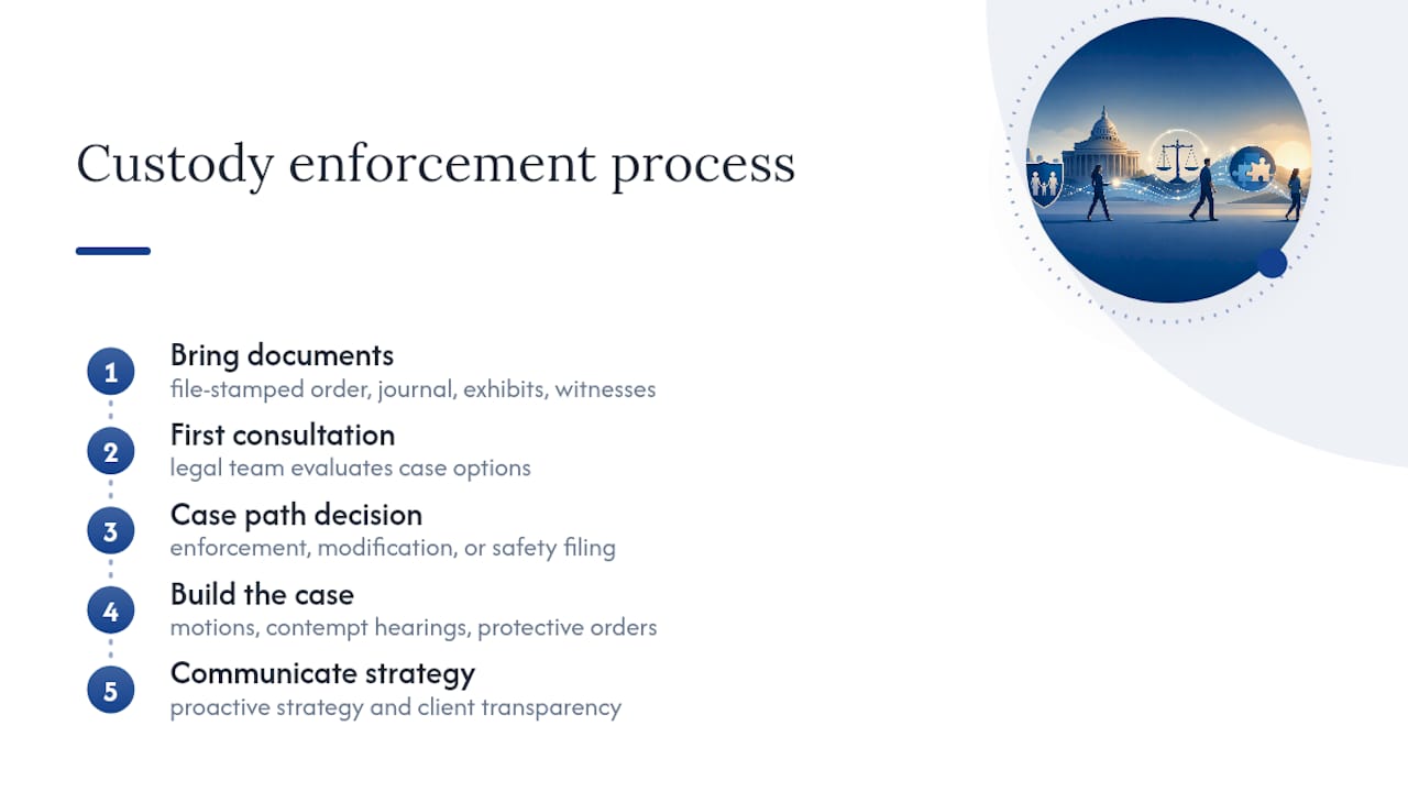 How Law Office of Anna Din Handles Custody Enforcement Cases — overview diagram