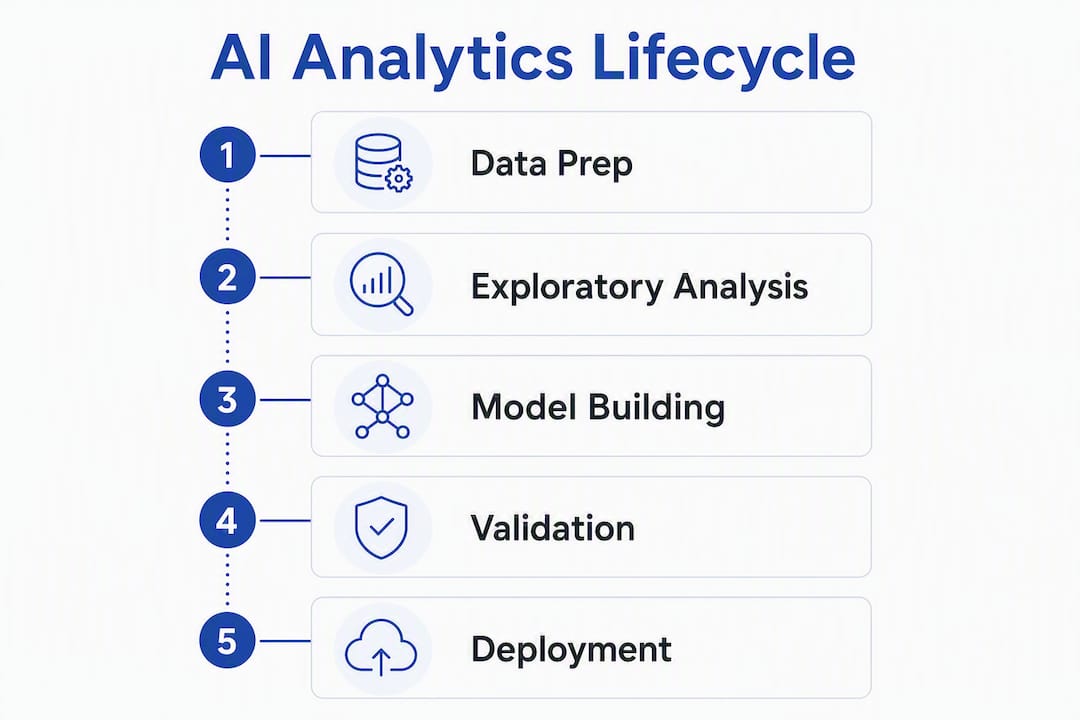 Infographic showing stages of AI analytics lifecycle