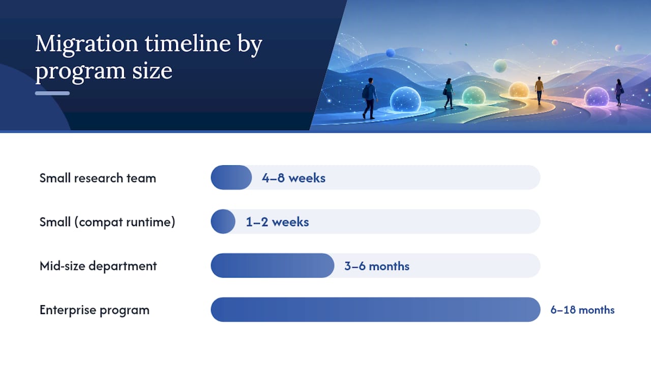 What does migrating from SAS actually involve? — overview diagram