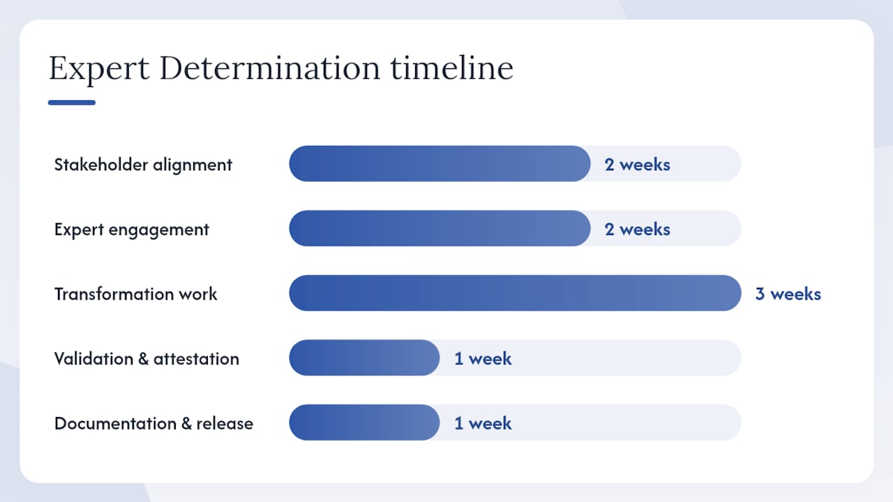 How compliance teams actually run de-identification projects — overview diagram