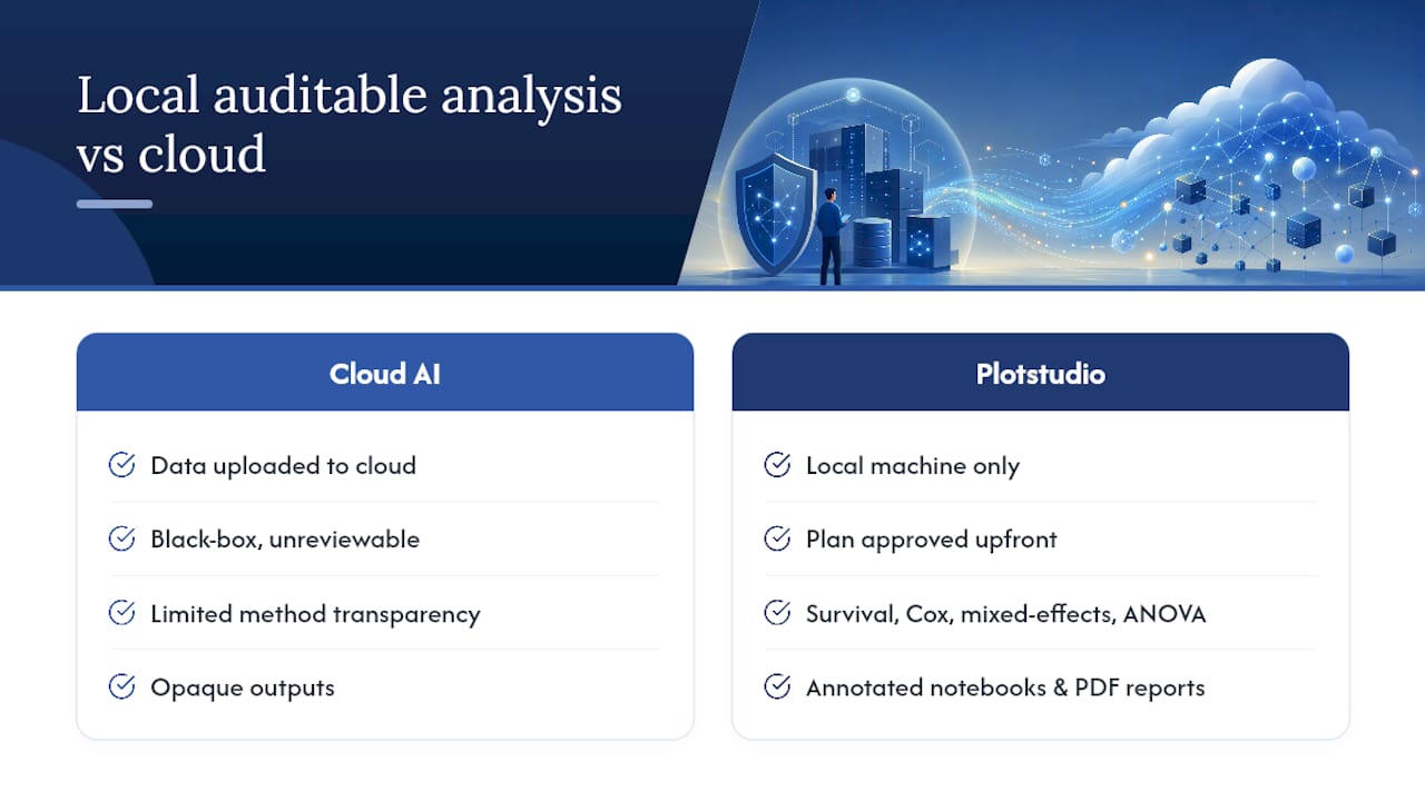 Get Research-Grade Automation Without Sending Data Anywhere — overview diagram