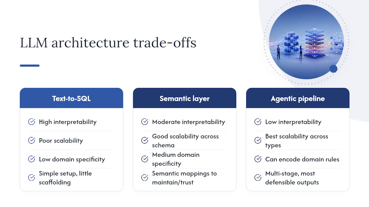 Diagram comparing LLM architectures on three axes