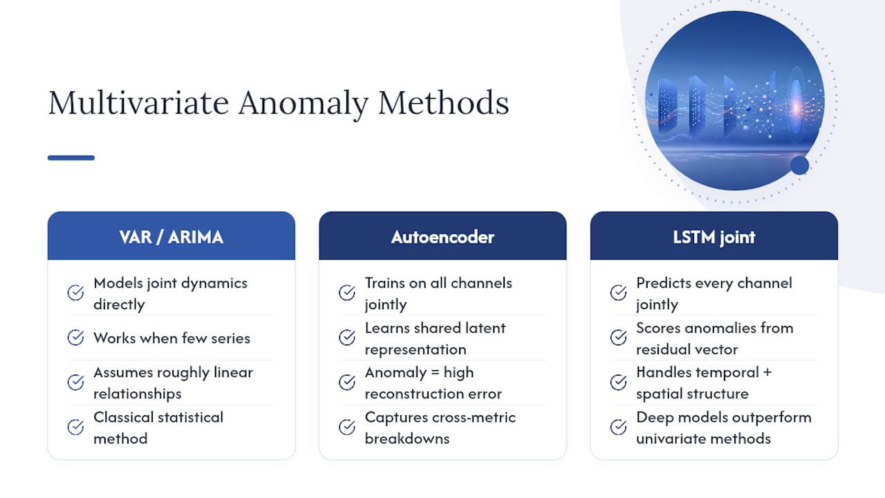 Diagram comparing multivariate anomaly detection methods